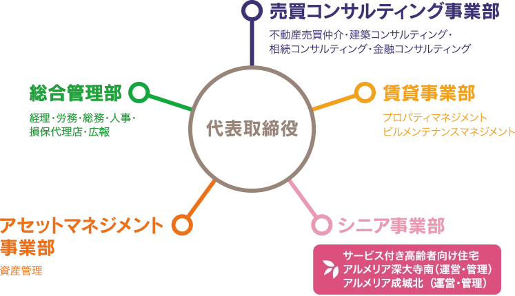 渋谷不動産エージェントの組織図