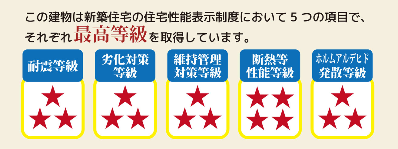 この建物は新築住宅の住宅性能表示制度において５つの項目で、それぞれ最高等級を取得しています。