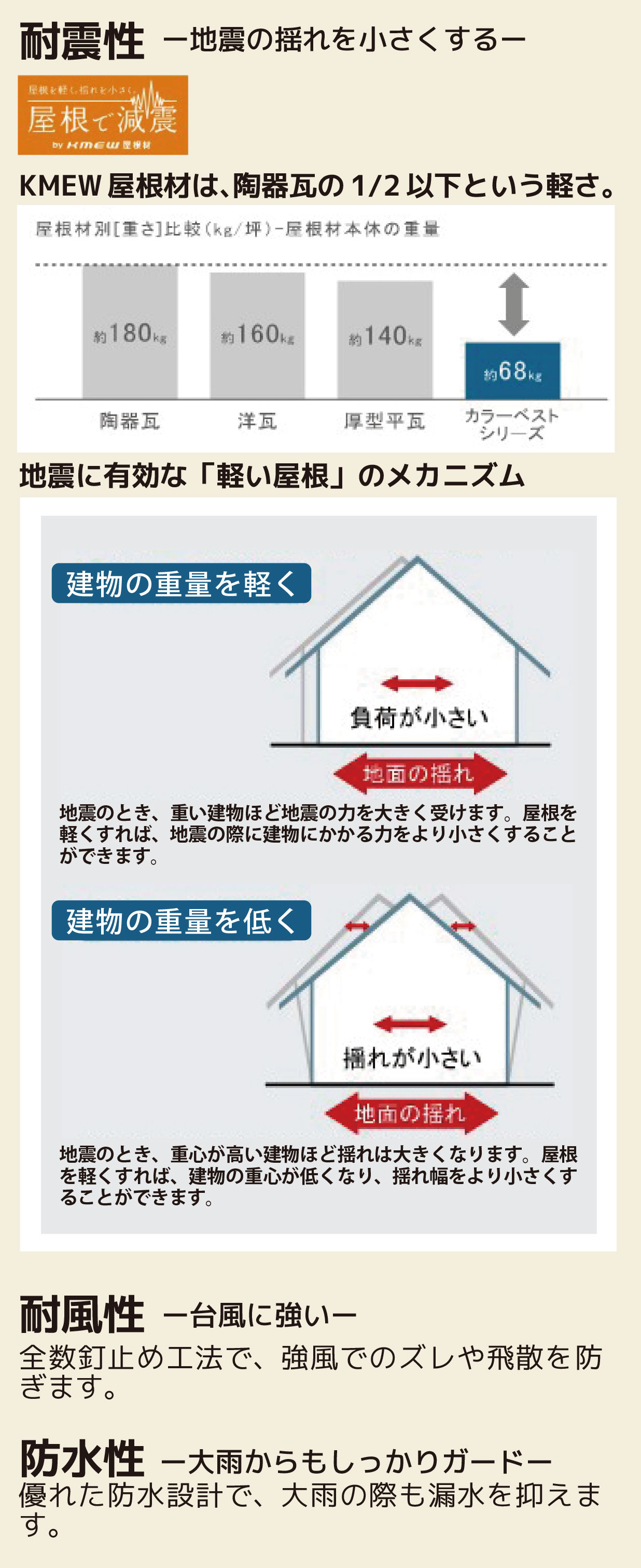 耐震性・台風性・防水性